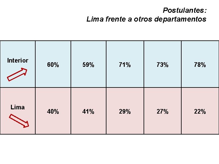 Postulantes: Lima frente a otros departamentos Interior Lima 60% 59% 71% 73% 78% 40%