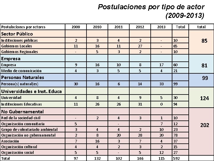 Postulaciones por tipo de actor (2009 -2013) Postulaciones por actores 2009 2010 2011 2012