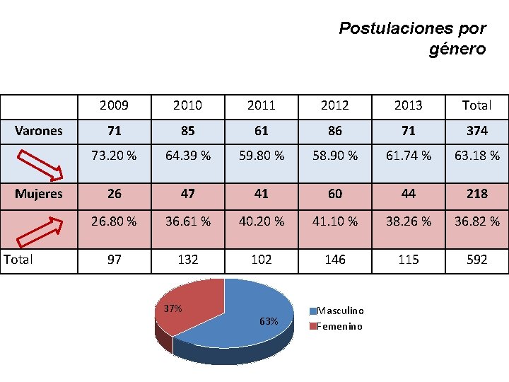 Postulaciones por género Varones Mujeres Total 2009 2010 2011 2012 2013 Total 71 85