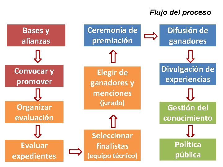 Flujo del proceso Bases y alianzas Ceremonia de premiación Difusión de ganadores Convocar y
