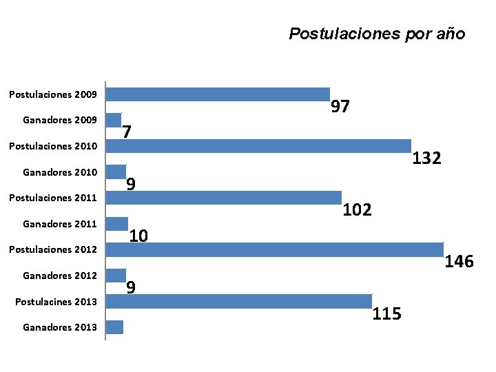 Postulaciones por año Postulaciones 2009 Ganadores 2009 Postulaciones 2010 Ganadores 2010 Postulaciones 2011 Ganadores