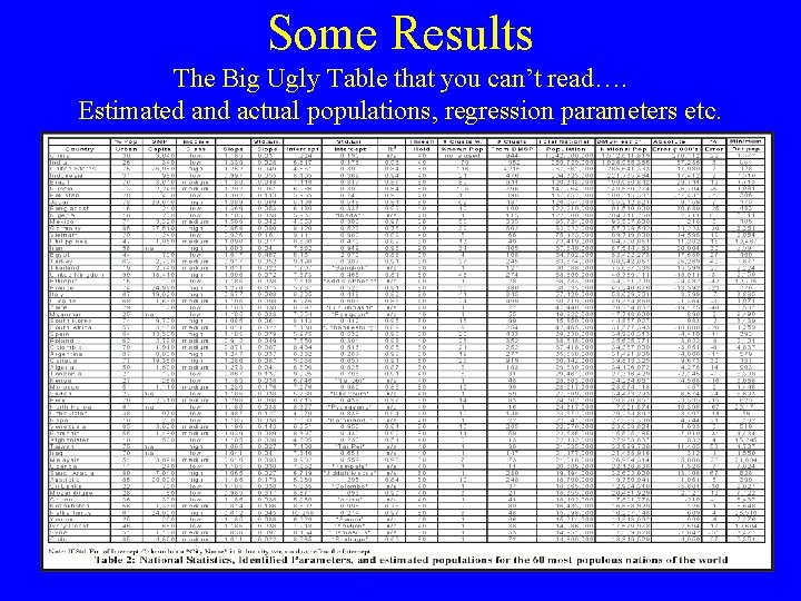 Some Results The Big Ugly Table that you can’t read…. Estimated and actual populations, Some Results The Big Ugly Table that you can’t read…. Estimated and actual populations,