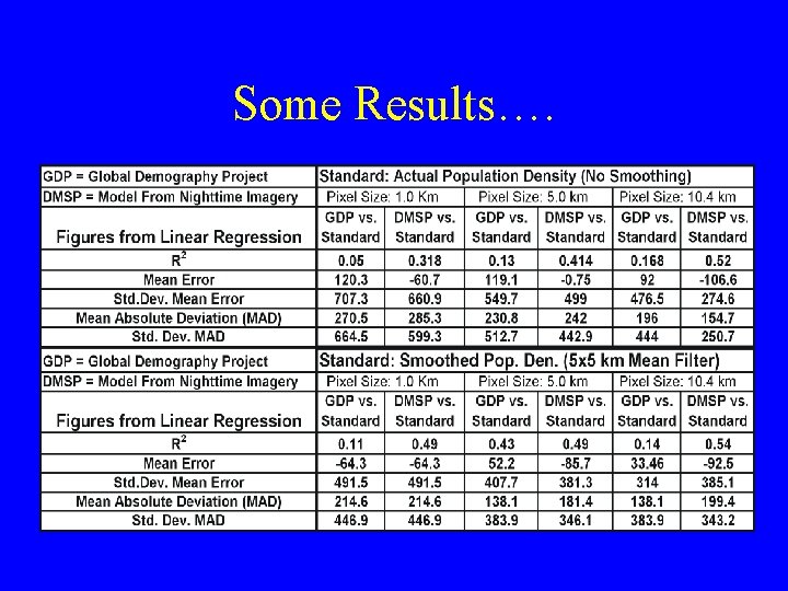 Some Results…. Some Results….