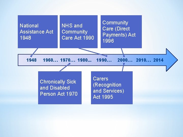 National Assistance Act 1948 NHS and Community Care Act 1990 1960… 1970… 1980. .