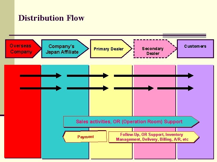 Distribution Flow Overseas Company’s Japan Affiliate Primary Dealer Secondary Dealer Customers Sell $200 Sales