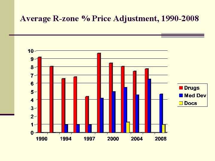 Average R-zone % Price Adjustment, 1990 -2008 
