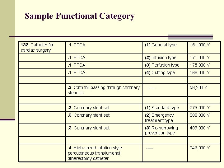 Sample Functional Category 132 Catheter for cardiac surgery . 1 PTCA (1) General type