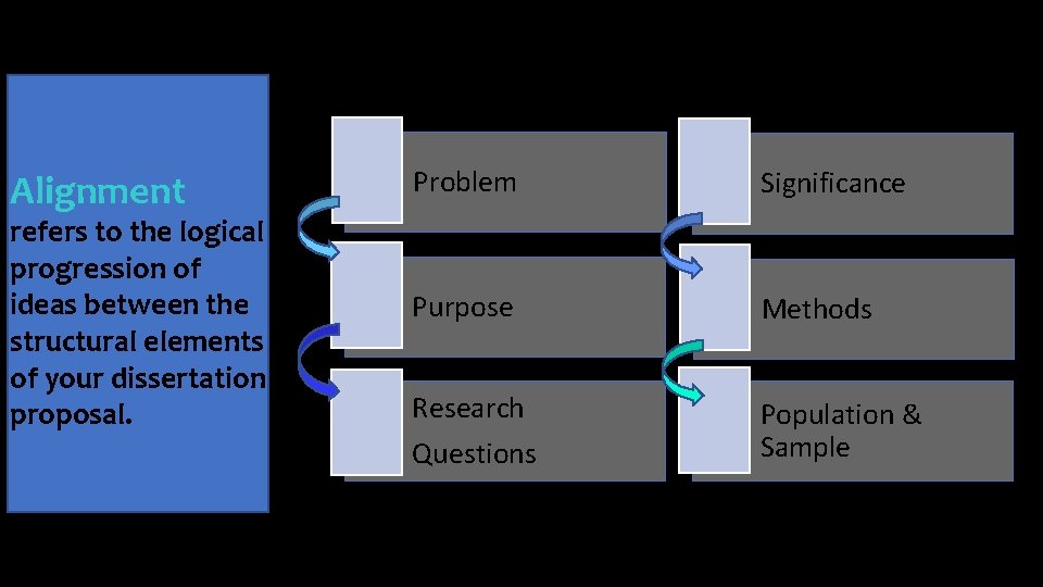 Alignment refers to the logical progression of ideas between the structural elements of your