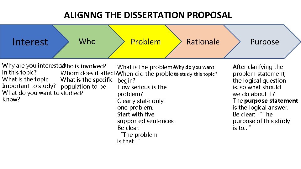 ALIGNNG THE DISSERTATION PROPOSAL Interest Who Problem Rationale Why are you interested Who is