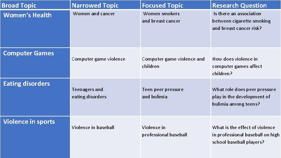 Broad Topic Women’s Health Computer Games Eating disorders Violence in sports Narrowed Topic Focused
