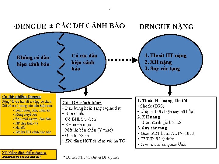 . . DENGUE ± CÁC DH CẢNH BÁO Không có dấu hiẹu cảnh báo