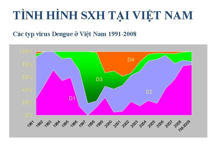 TÌNH HÌNH SXH TẠI VIỆT NAM Các typ virus Dengue ở Việt Nam 1991