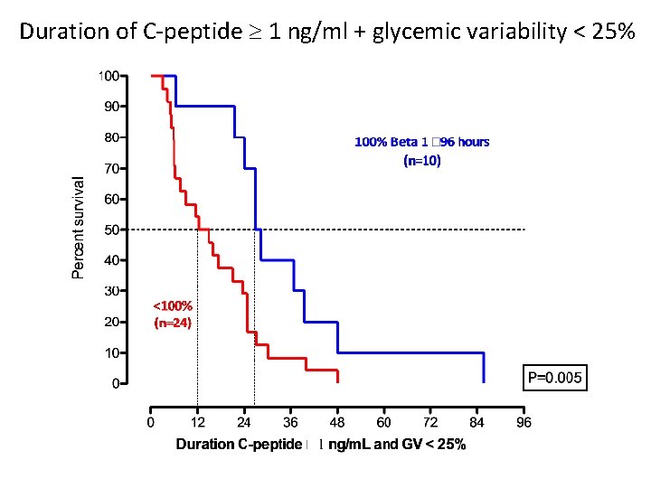 Duration of C-peptide 1 ng/ml + glycemic variability < 25% 