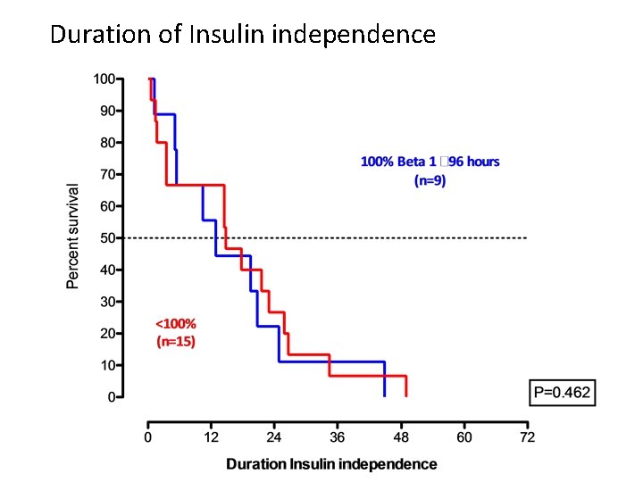 Duration of Insulin independence 