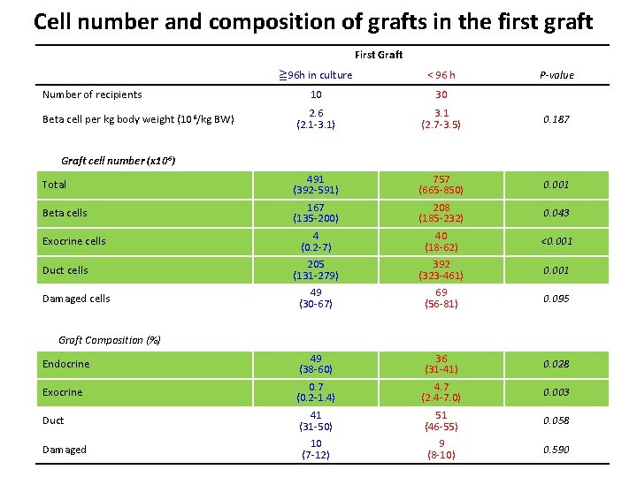 Cell number and composition of grafts in the first graft First Graft ≧ 96