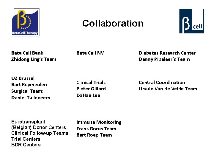 Collaboration Beta Cell Bank Zhidong Ling’s Team UZ Brussel Bart Keymeulen Surgical Team: Daniel