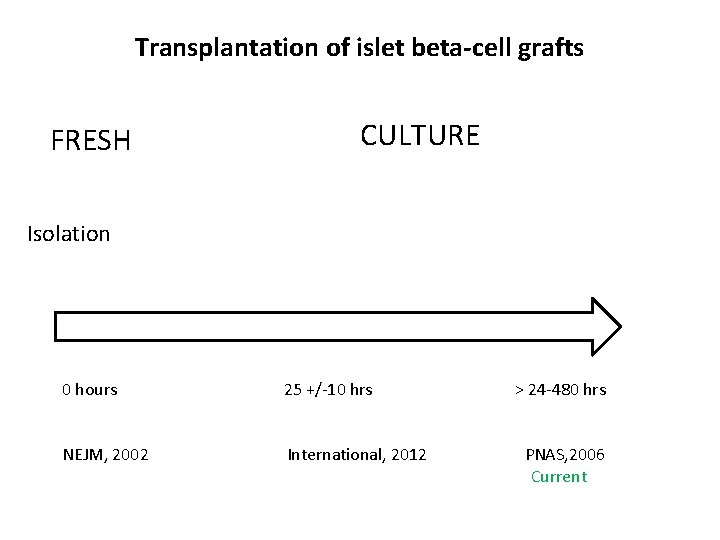 Transplantation of islet beta-cell grafts FRESH CULTURE Isolation 0 hours 25 +/-10 hrs NEJM,