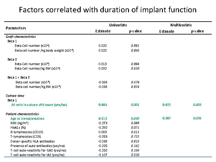 Factors correlated with duration of implant function Parameters Graft characteristics Beta 1 Beta Cell