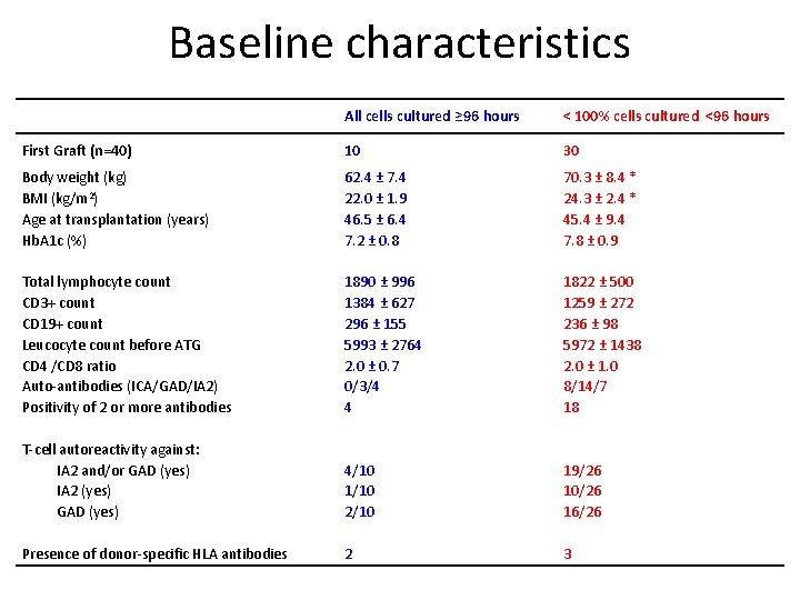 Baseline characteristics All cells cultured ≥ 96 hours < 100% cells cultured <96 hours