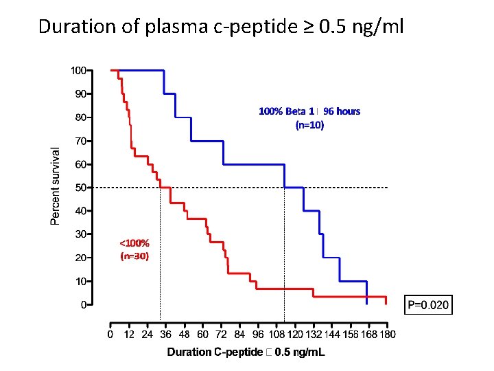 Duration of plasma c-peptide ≥ 0. 5 ng/ml 