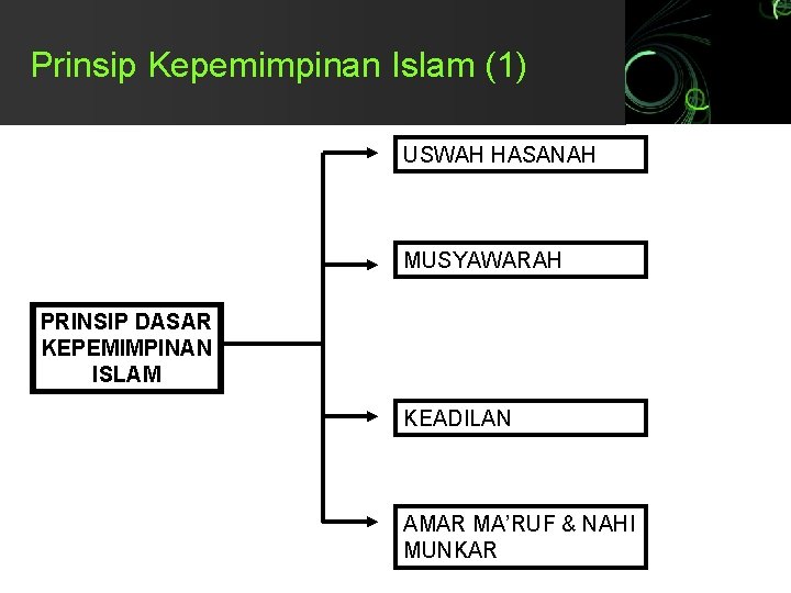 Prinsip Kepemimpinan Islam (1) USWAH HASANAH MUSYAWARAH PRINSIP DASAR KEPEMIMPINAN ISLAM KEADILAN AMAR MA’RUF