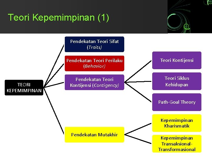 Teori Kepemimpinan (1) Pendekatan Teori Sifat (Traits) TEORI KEPEMIMPINAN Pendekatan Teori Perilaku (Behavior) Teori