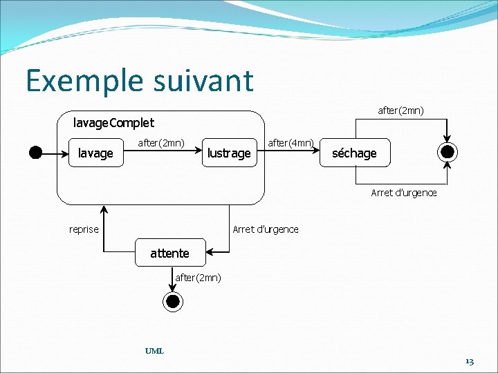 Exemple suivant after(2 mn) lavage. Complet lavage after(2 mn) lustrage after(4 mn) séchage Arret