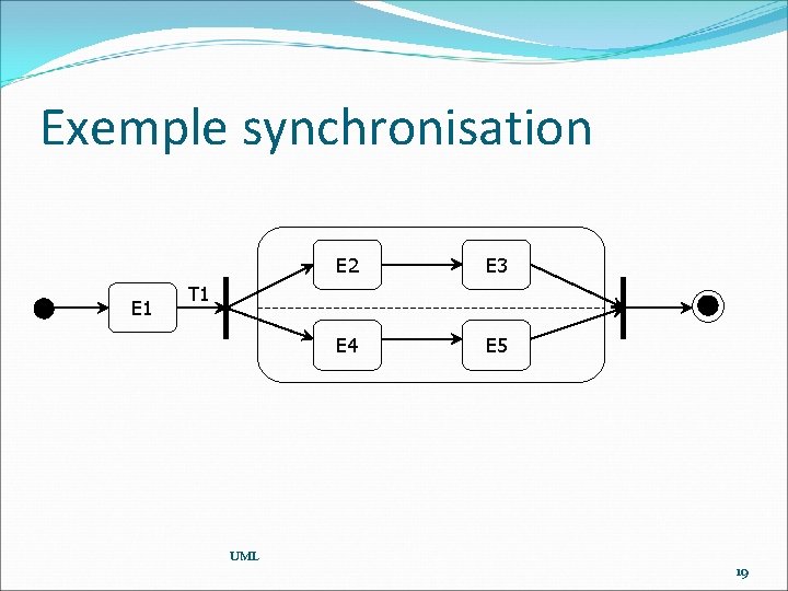 Exemple synchronisation E 1 E 2 E 3 E 4 E 5 T 1