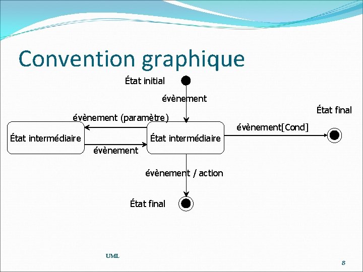 Convention graphique État initial évènement (paramètre) État intermédiaire État final évènement[Cond] État intermédiaire évènement