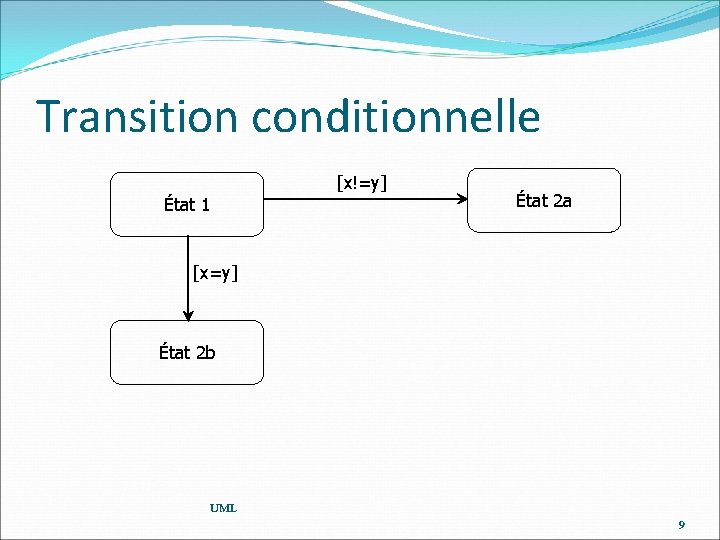 Transition conditionnelle [x!=y] État 1 État 2 a [x=y] État 2 b UML 9