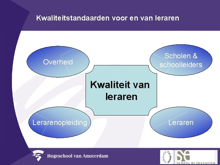 Kwaliteitstandaarden voor en van leraren Scholen & schoolleiders Overheid Kwaliteit van leraren Lerarenopleiding Leraren