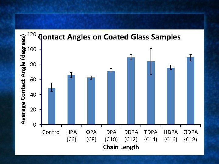Average Contact Angle (degrees) 120 Contact Angles on Coated Glass Samples 100 80 60