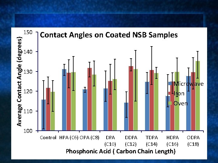Average Contact Angle (degrees) 150 Contact Angles on Coated NSB Samples 140 130 NSB