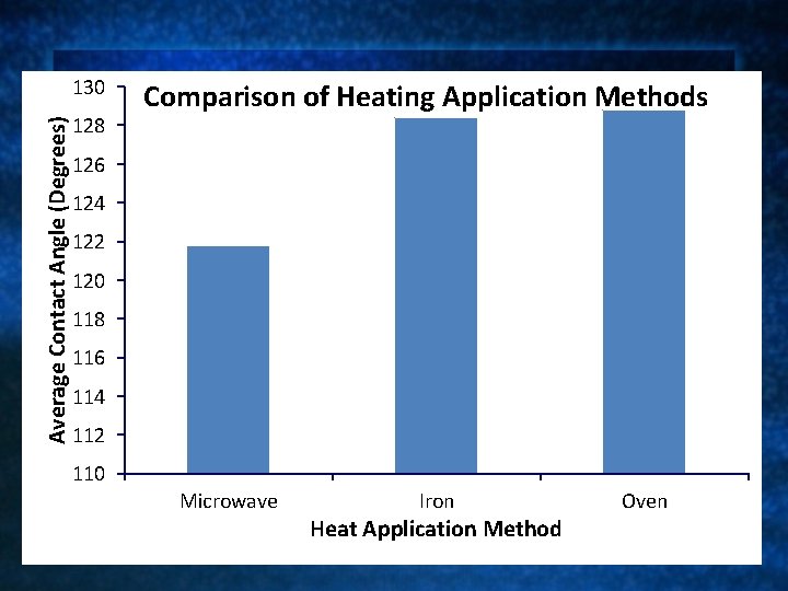 128 Comparison of Heating Application Methods 126 124 Contact Angle (Degrees) Average Contact Angle