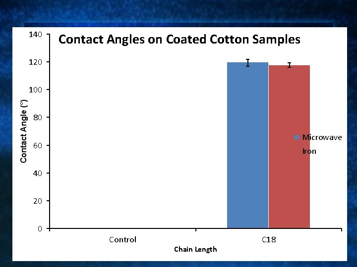 140 Contact Angles on Coated Cotton Samples 120 Contact Angle (°) 100 80 Microwave