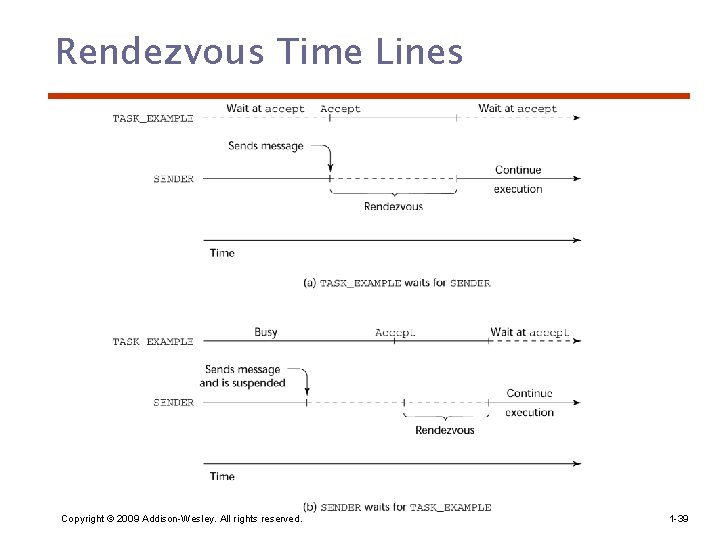 Rendezvous Time Lines Copyright © 2009 Addison-Wesley. All rights reserved. 1 -39 