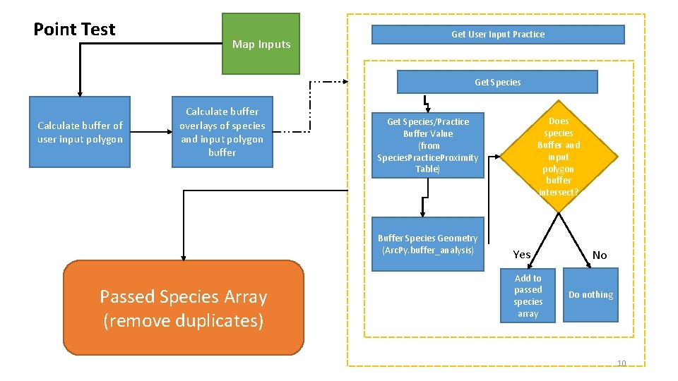 Point Test Map Inputs Get User Input Practice Get Species Calculate buffer of user Point Test Map Inputs Get User Input Practice Get Species Calculate buffer of user