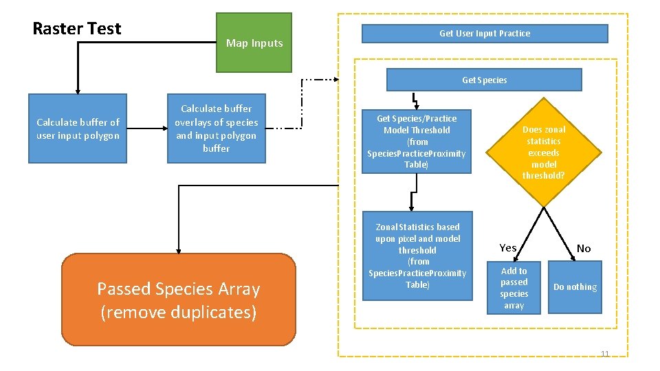 Raster Test Map Inputs Get User Input Practice Get Species Calculate buffer of user Raster Test Map Inputs Get User Input Practice Get Species Calculate buffer of user