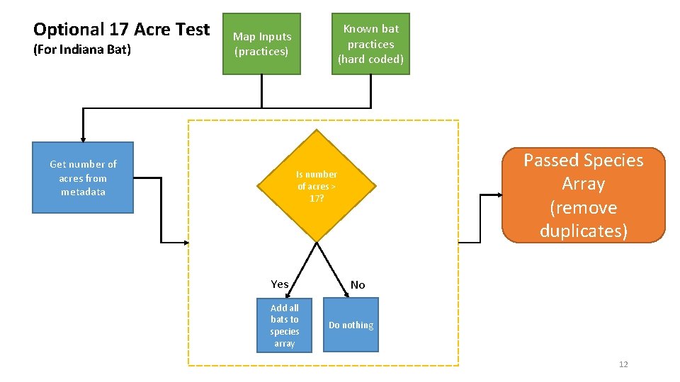 Optional 17 Acre Test (For Indiana Bat) Known bat practices (hard coded) Map Inputs Optional 17 Acre Test (For Indiana Bat) Known bat practices (hard coded) Map Inputs