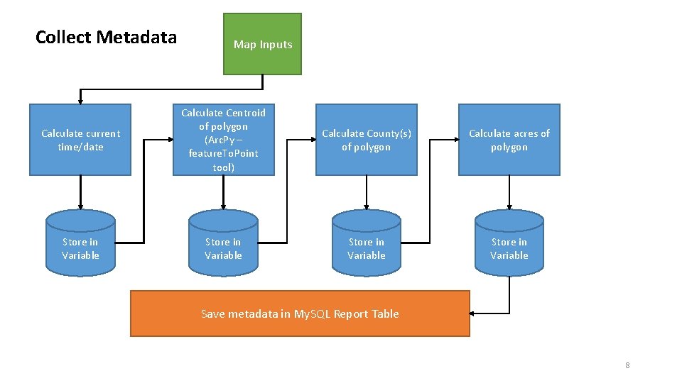 Collect Metadata Map Inputs Calculate current time/date Calculate Centroid of polygon (Arc. Py – Collect Metadata Map Inputs Calculate current time/date Calculate Centroid of polygon (Arc. Py –