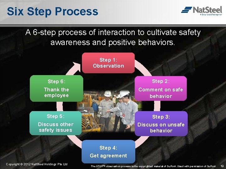 Six Step Process A 6 -step process of interaction to cultivate safety awareness and