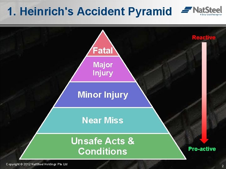 1. Heinrich's Accident Pyramid Reactive Fatal Major Injury Minor Injury Near Miss Unsafe Acts