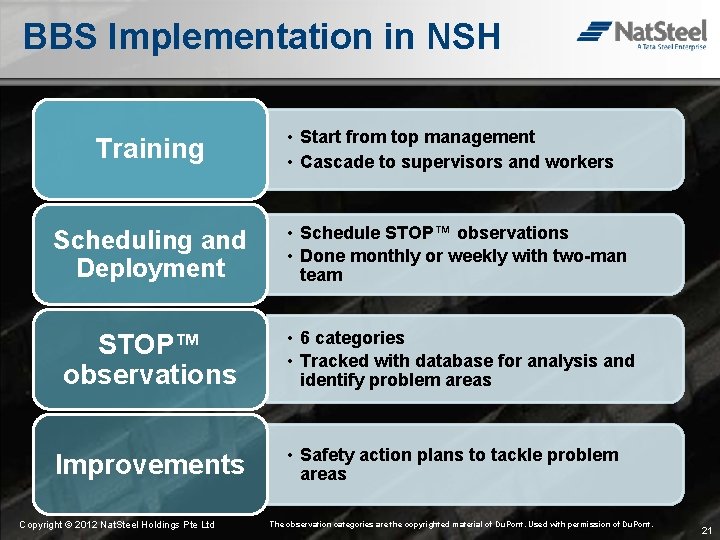 BBS Implementation in NSH Training • Start from top management • Cascade to supervisors