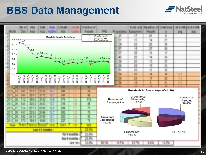 BBS Data Management Copyright © 2012 Nat. Steel Holdings Pte Ltd 23 