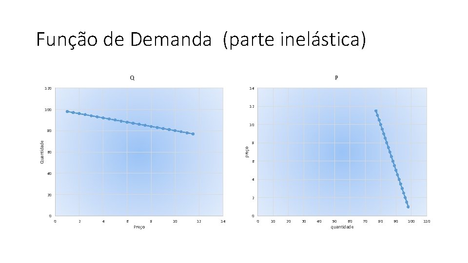 Função de Demanda (parte inelástica) Q P 120 14 12 100 10 8 preço