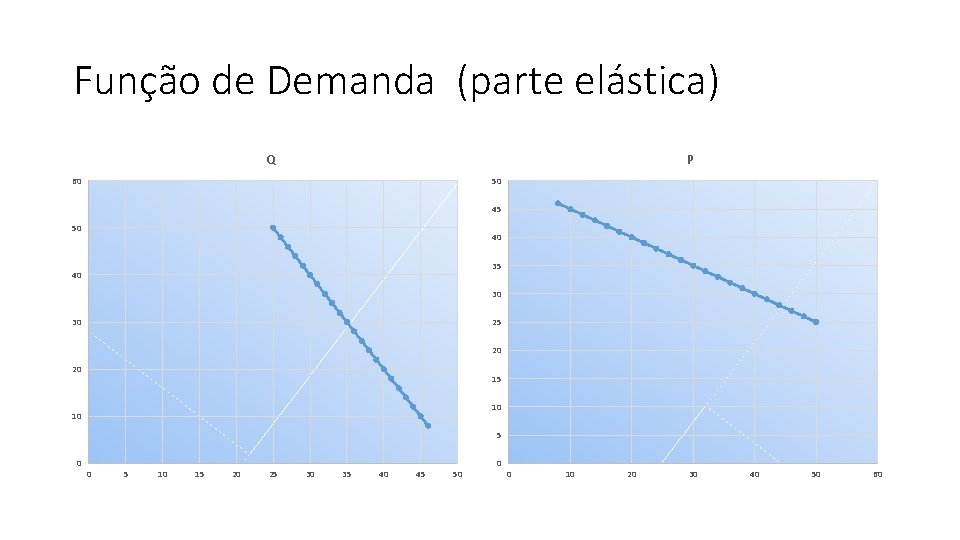 Função de Demanda (parte elástica) Q P 60 50 45 50 40 35 40