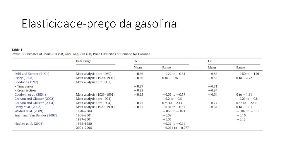 Elasticidade-preço da gasolina 