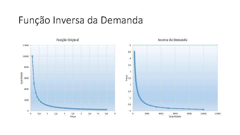 Função Inversa da Demanda Função Original Inversa da Demanda 12000 5 4, 5 10000