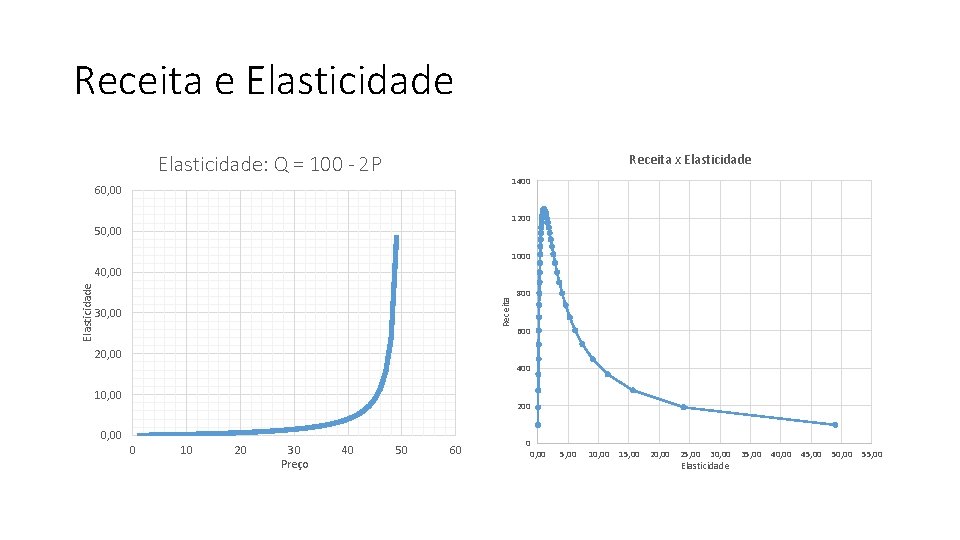 Receita e Elasticidade Receita x Elasticidade: Q = 100 - 2 P 1400 60,