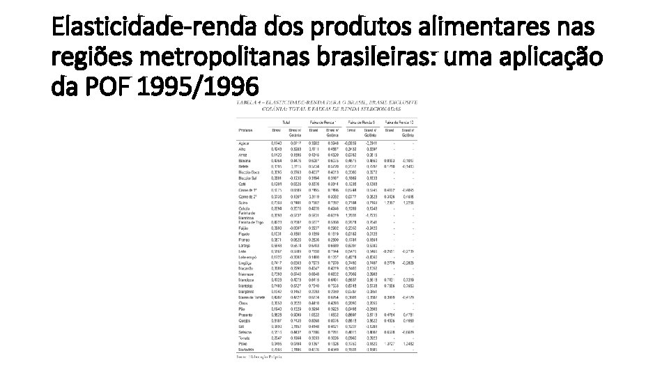 Elasticidade-renda dos produtos alimentares nas regiões metropolitanas brasileiras: uma aplicação da POF 1995/1996 